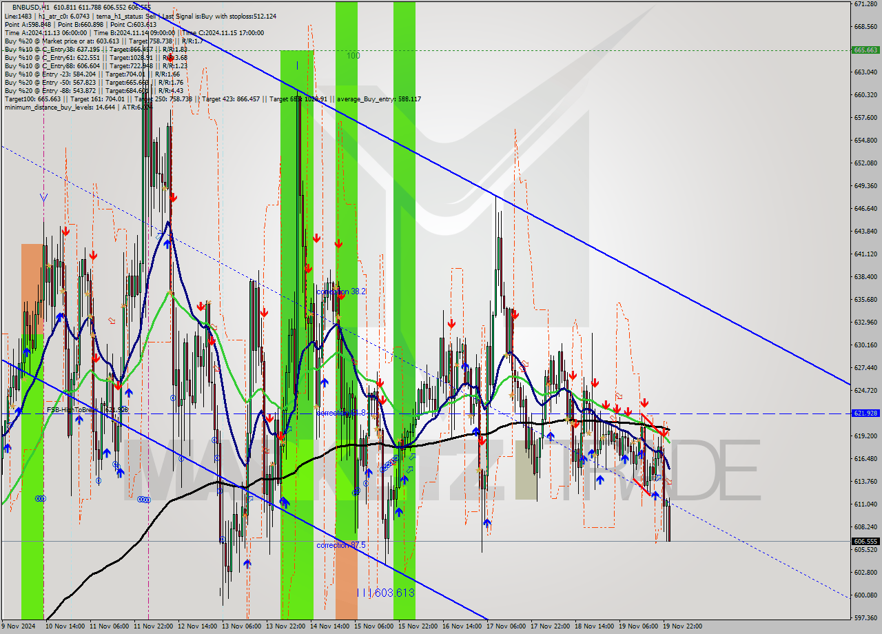 BNBUSD MultiTimeframe analysis at date 2024.11.20 00:30