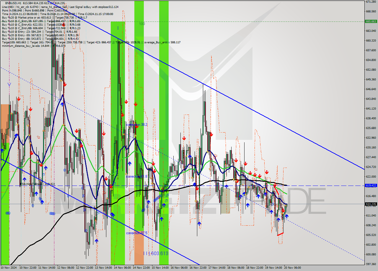BNBUSD MultiTimeframe analysis at date 2024.11.20 08:05