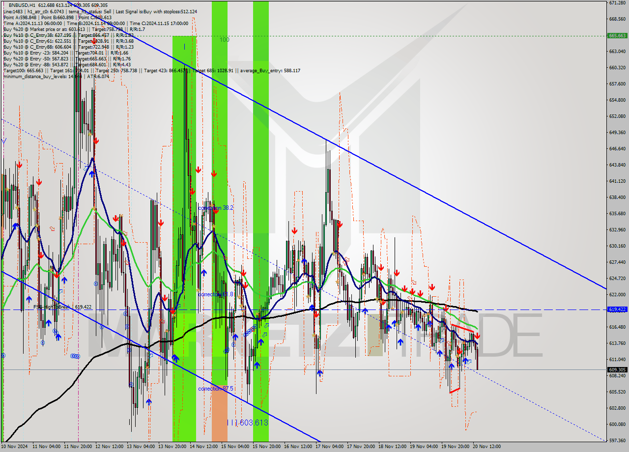 BNBUSD MultiTimeframe analysis at date 2024.11.20 14:49