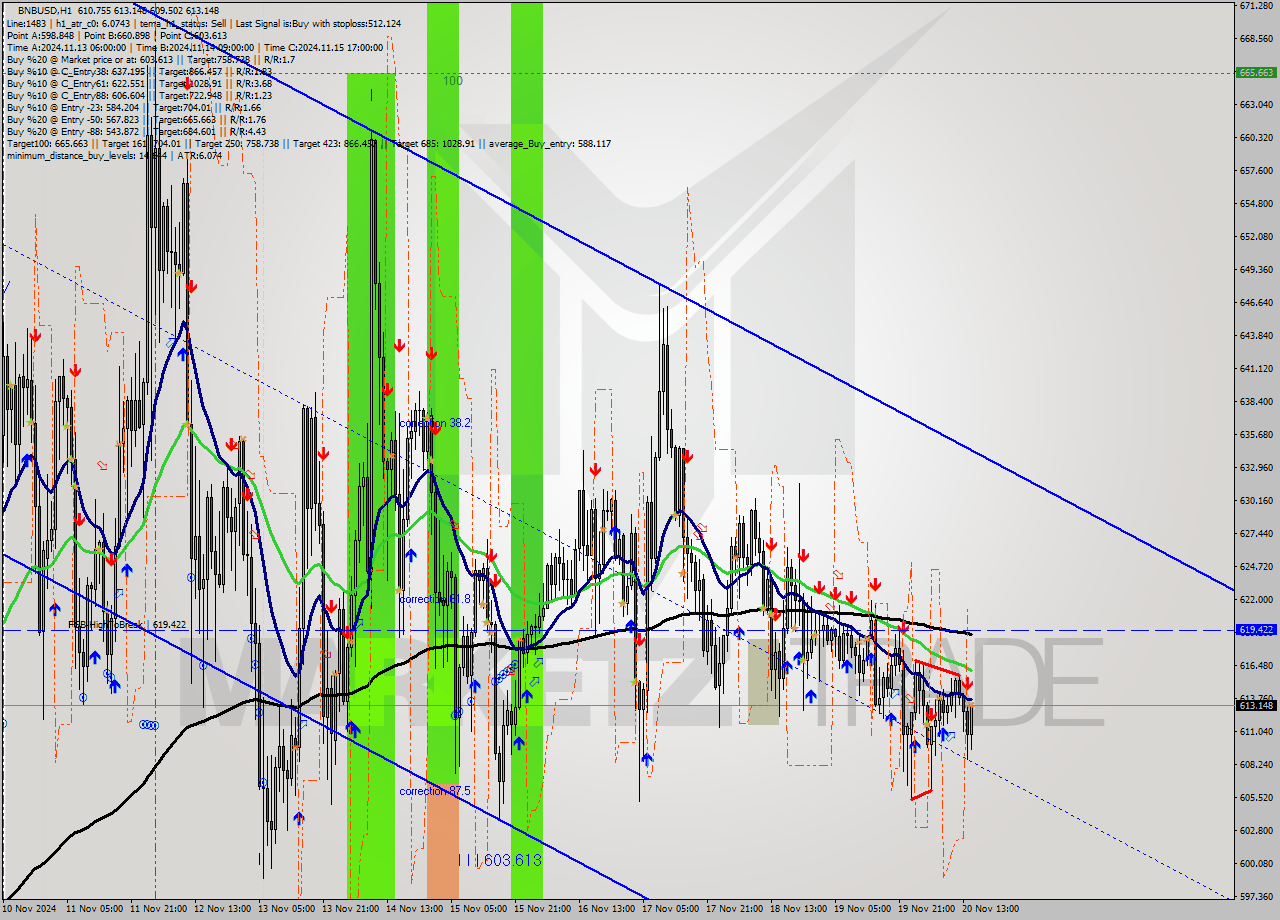 BNBUSD MultiTimeframe analysis at date 2024.11.20 15:16