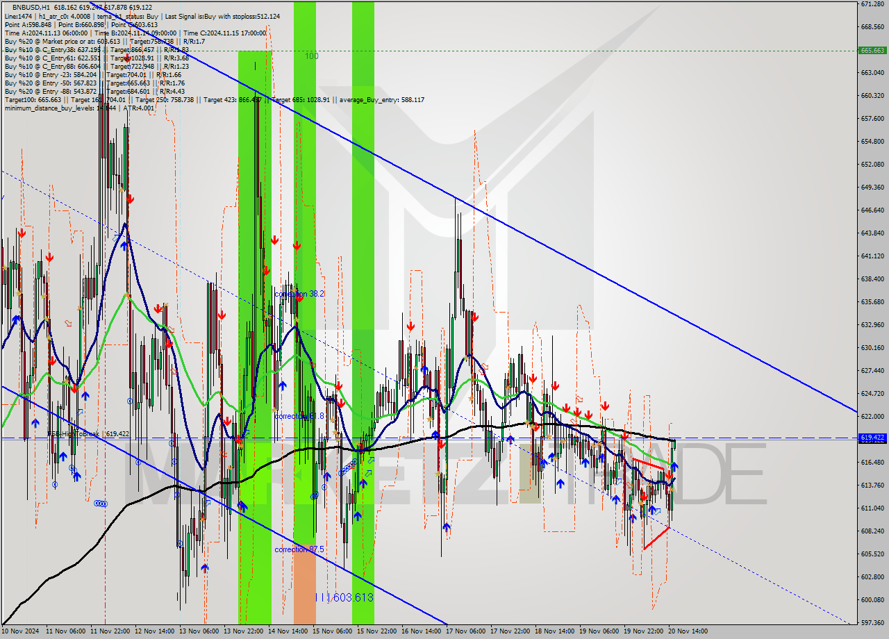 BNBUSD MultiTimeframe analysis at date 2024.11.20 16:05