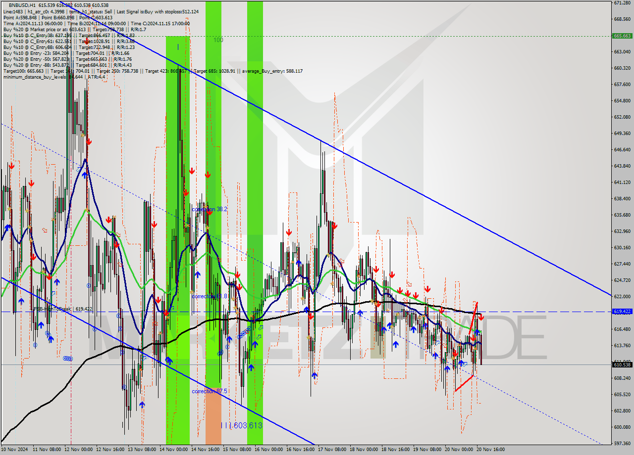 BNBUSD MultiTimeframe analysis at date 2024.11.20 18:16