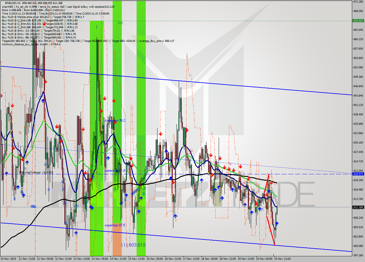 BNBUSD MultiTimeframe analysis at date 2024.11.20 23:17