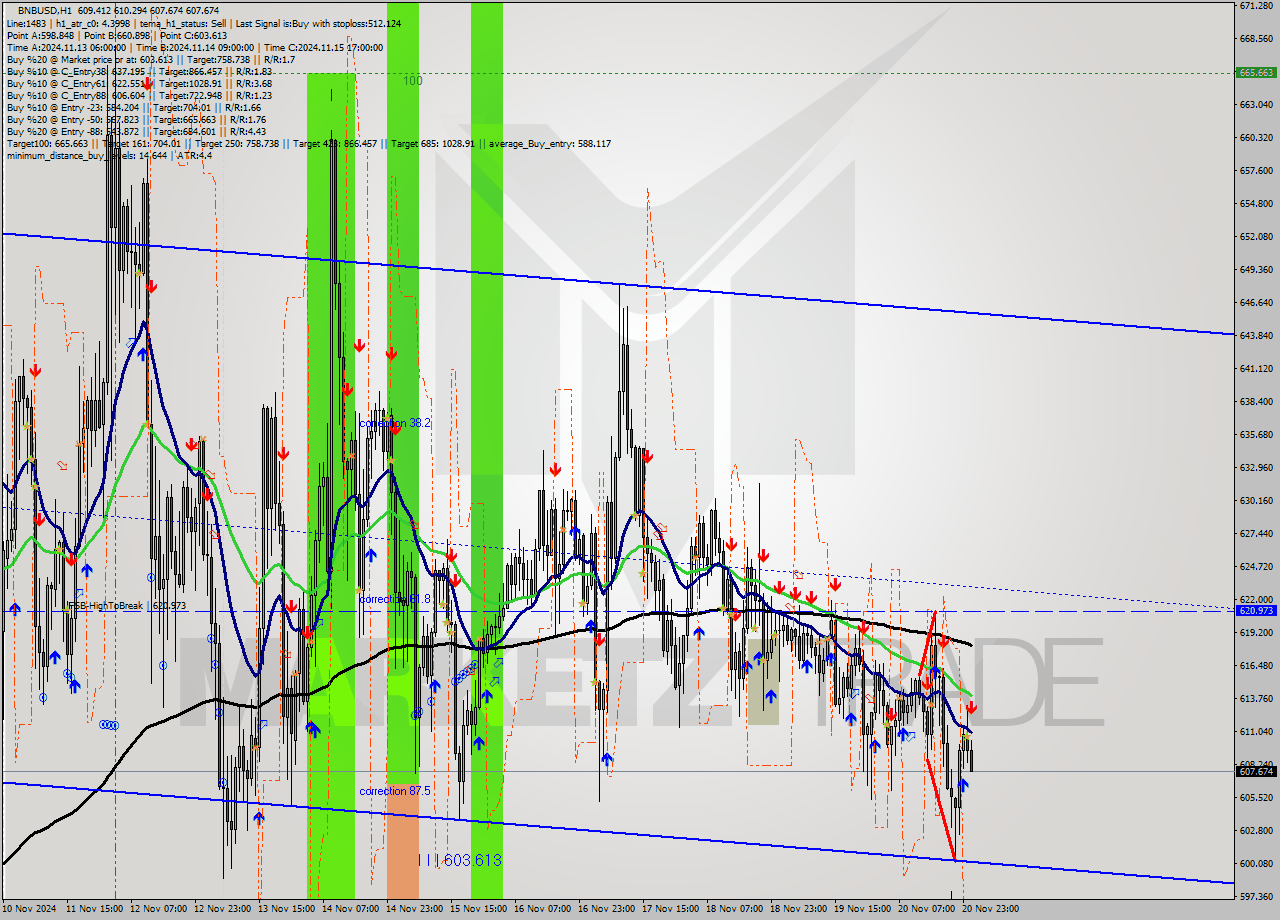 BNBUSD MultiTimeframe analysis at date 2024.11.21 01:17