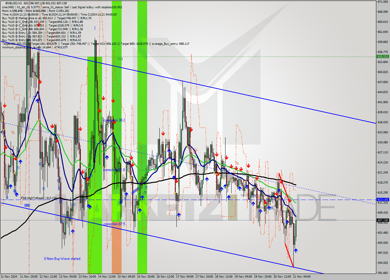 BNBUSD MultiTimeframe analysis at date 2024.11.21 06:34