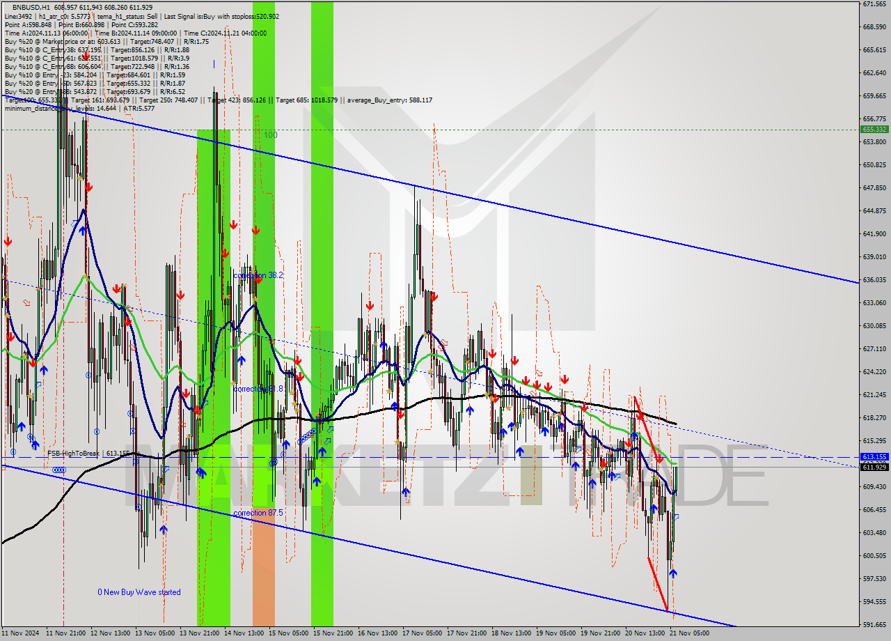 BNBUSD MultiTimeframe analysis at date 2024.11.21 07:06