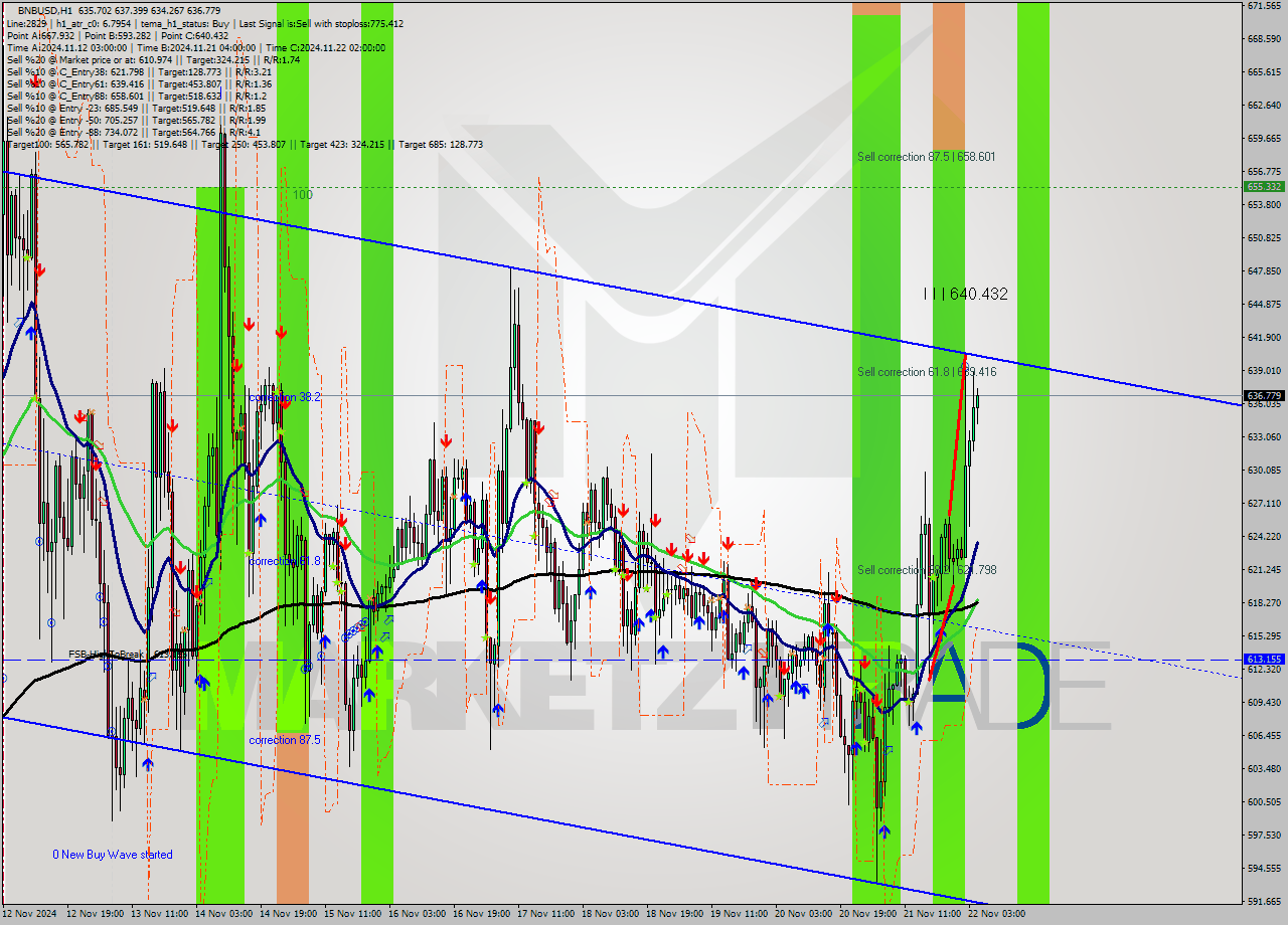 BNBUSD MultiTimeframe analysis at date 2024.11.22 05:37