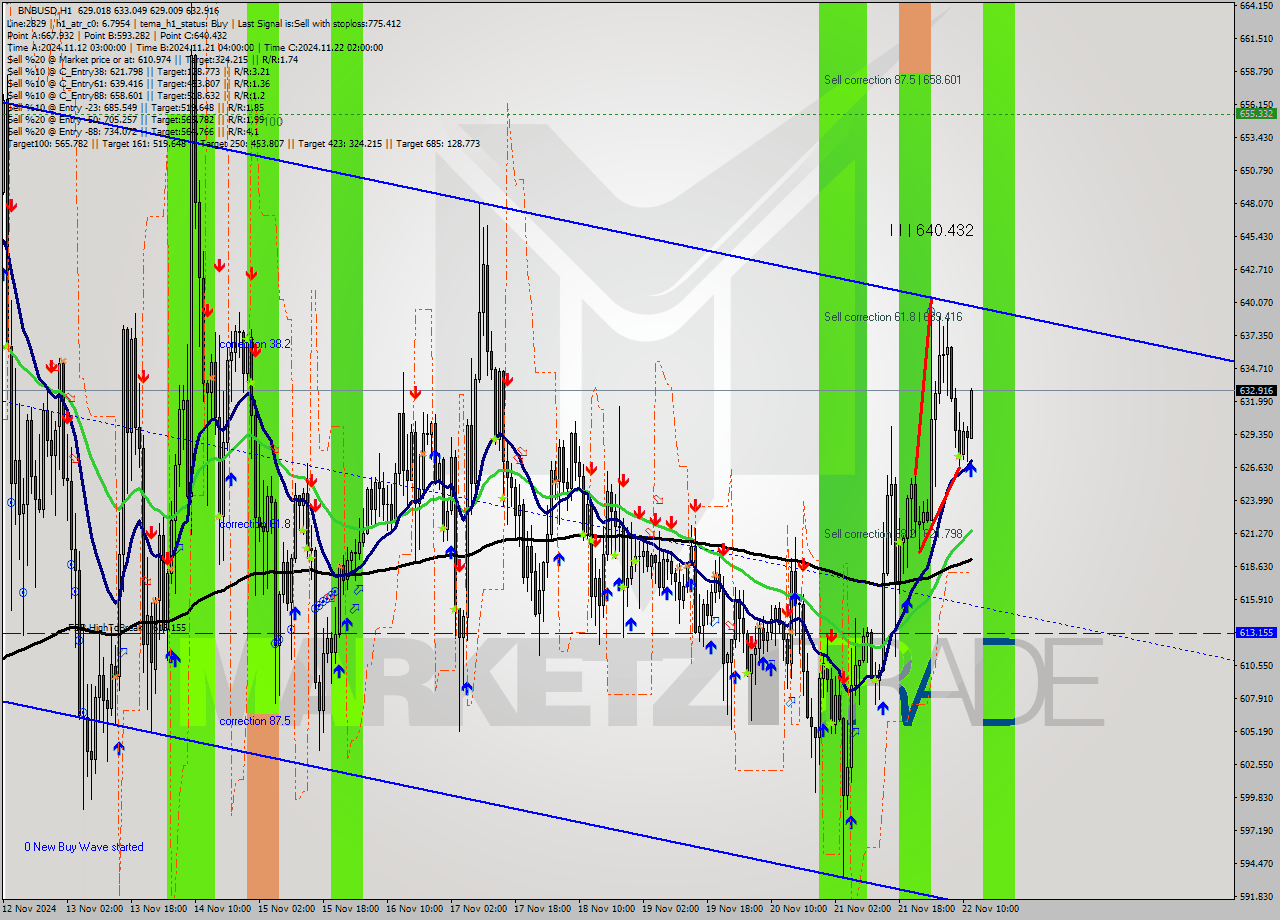 BNBUSD MultiTimeframe analysis at date 2024.11.22 12:06