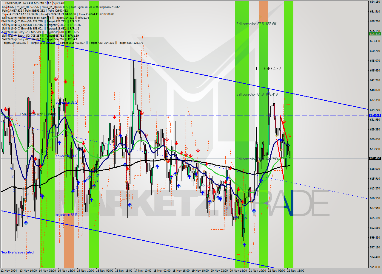 BNBUSD MultiTimeframe analysis at date 2024.11.22 20:51