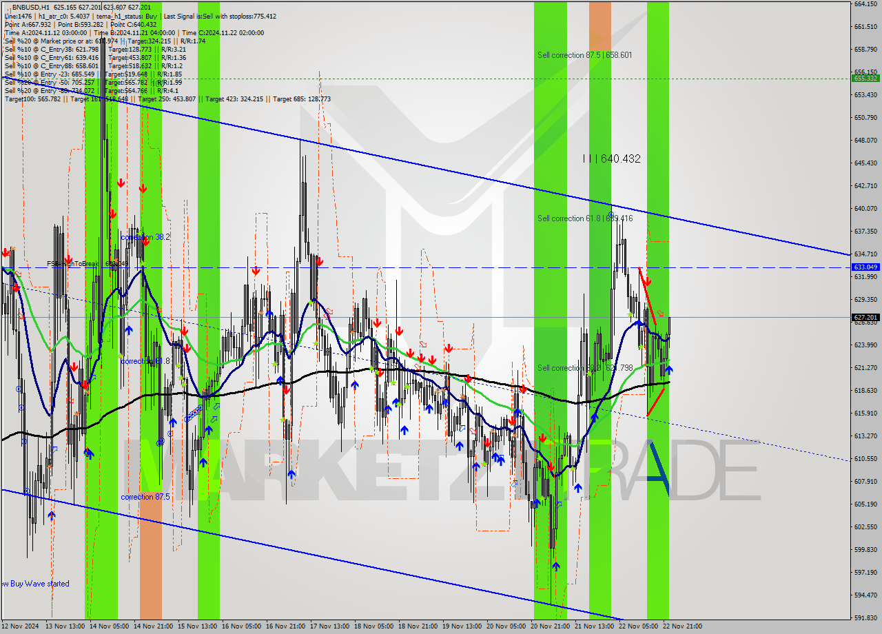 BNBUSD MultiTimeframe analysis at date 2024.11.22 23:40