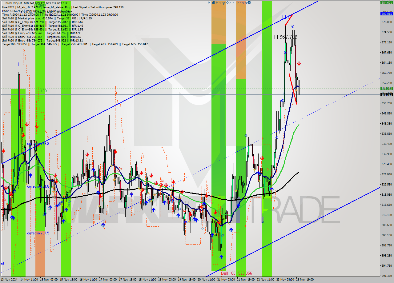 BNBUSD MultiTimeframe analysis at date 2024.11.23 21:36