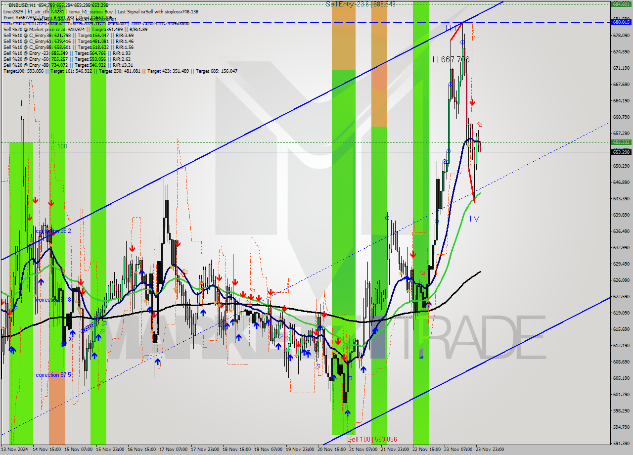 BNBUSD MultiTimeframe analysis at date 2024.11.24 01:02