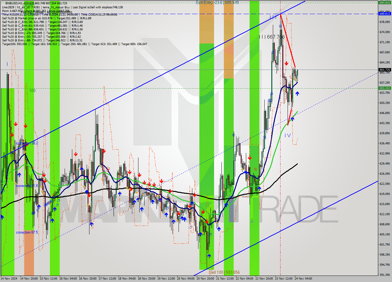 BNBUSD MultiTimeframe analysis at date 2024.11.24 06:26