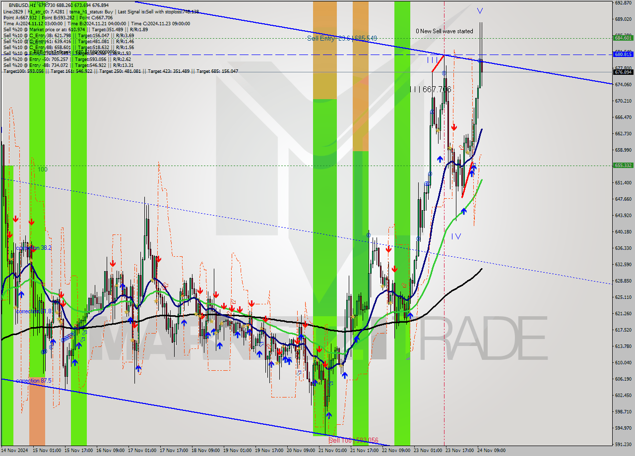 BNBUSD MultiTimeframe analysis at date 2024.11.24 11:50
