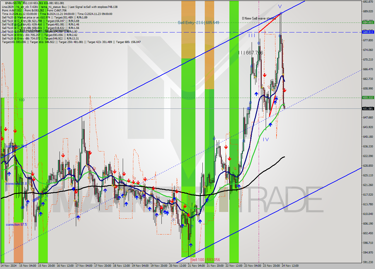 BNBUSD MultiTimeframe analysis at date 2024.11.24 14:02