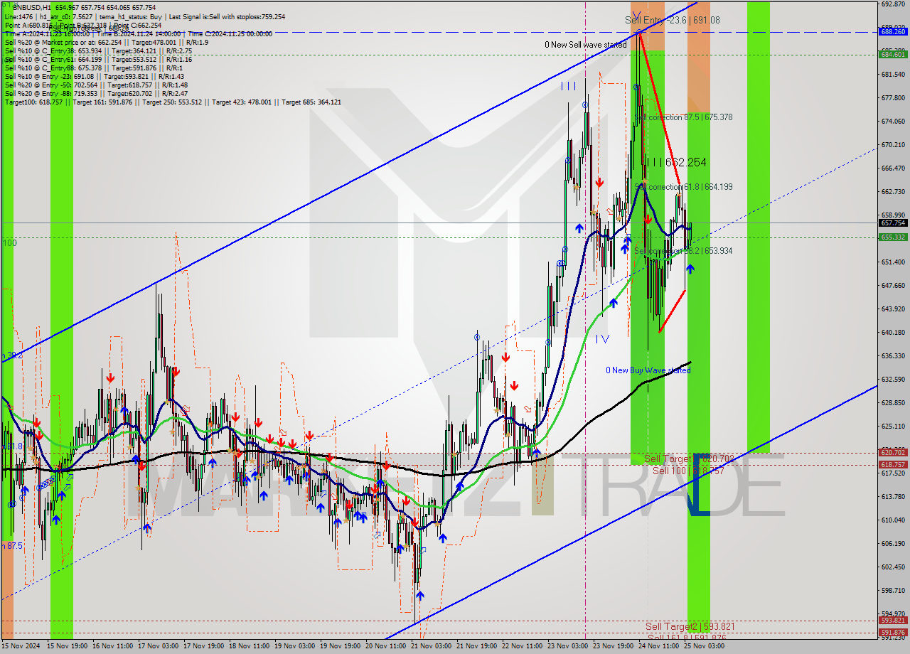 BNBUSD MultiTimeframe analysis at date 2024.11.25 05:18