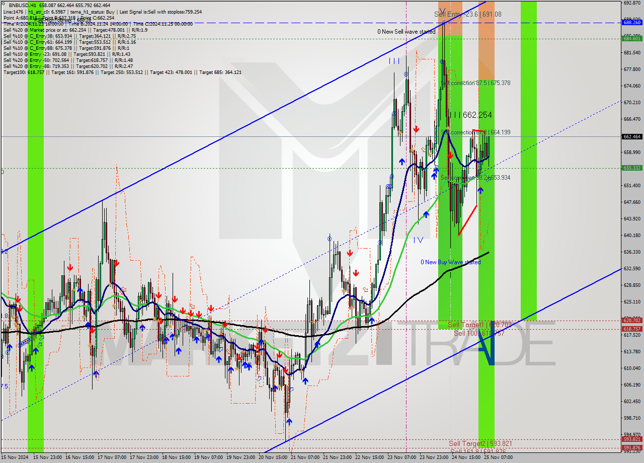 BNBUSD MultiTimeframe analysis at date 2024.11.25 09:47