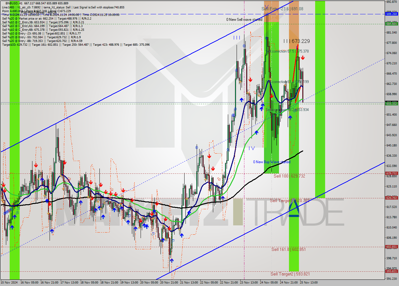 BNBUSD MultiTimeframe analysis at date 2024.11.25 15:20