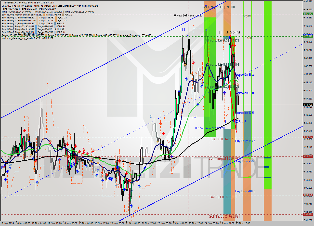 BNBUSD MultiTimeframe analysis at date 2024.11.25 19:11