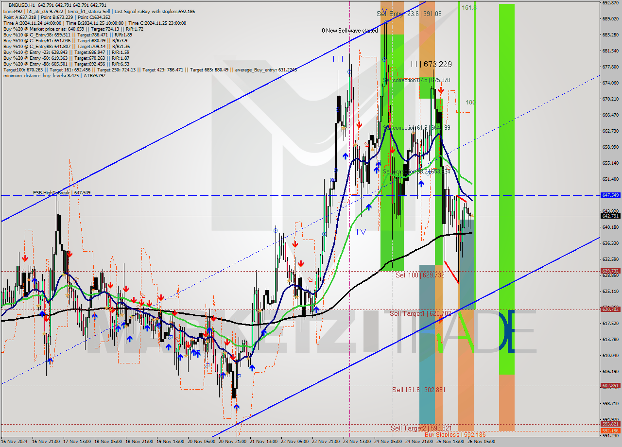 BNBUSD MultiTimeframe analysis at date 2024.11.26 07:00
