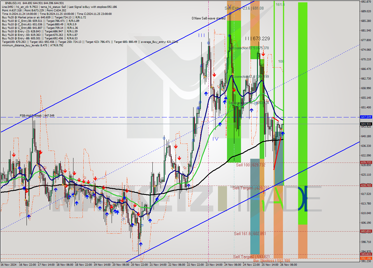 BNBUSD MultiTimeframe analysis at date 2024.11.26 08:00
