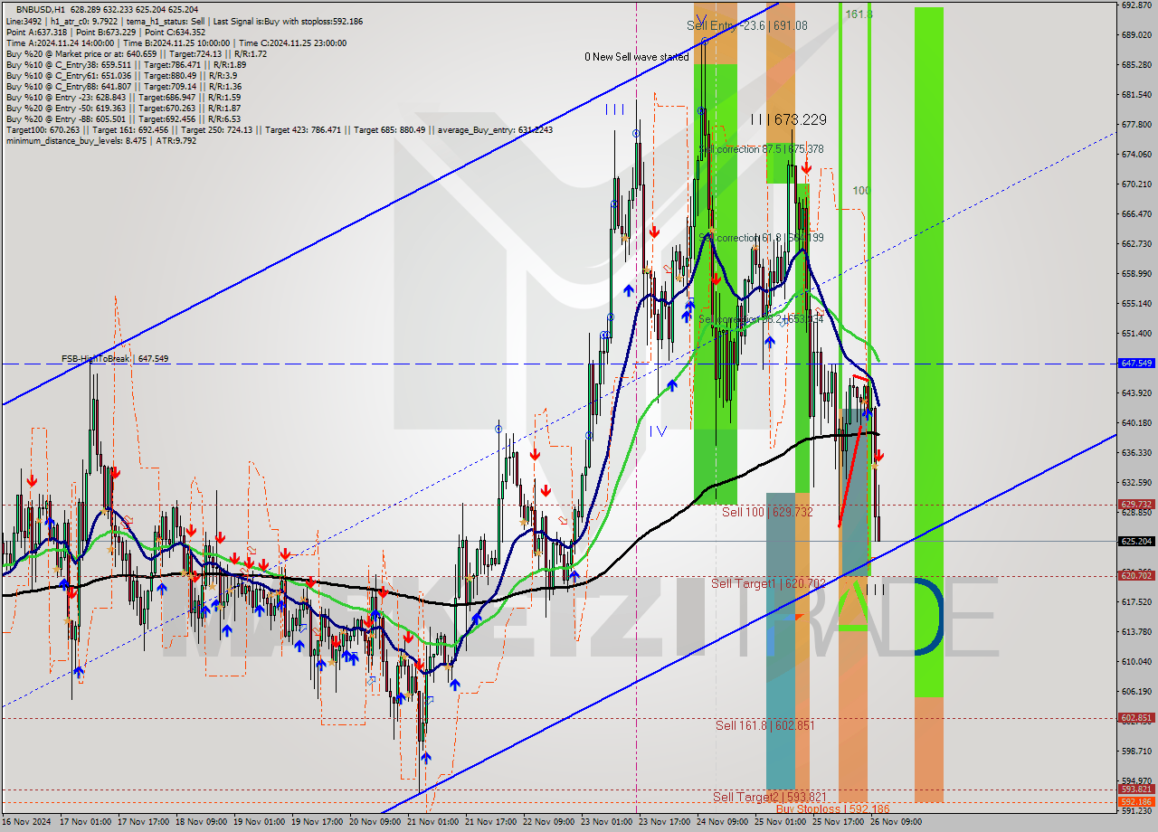 BNBUSD MultiTimeframe analysis at date 2024.11.26 11:47