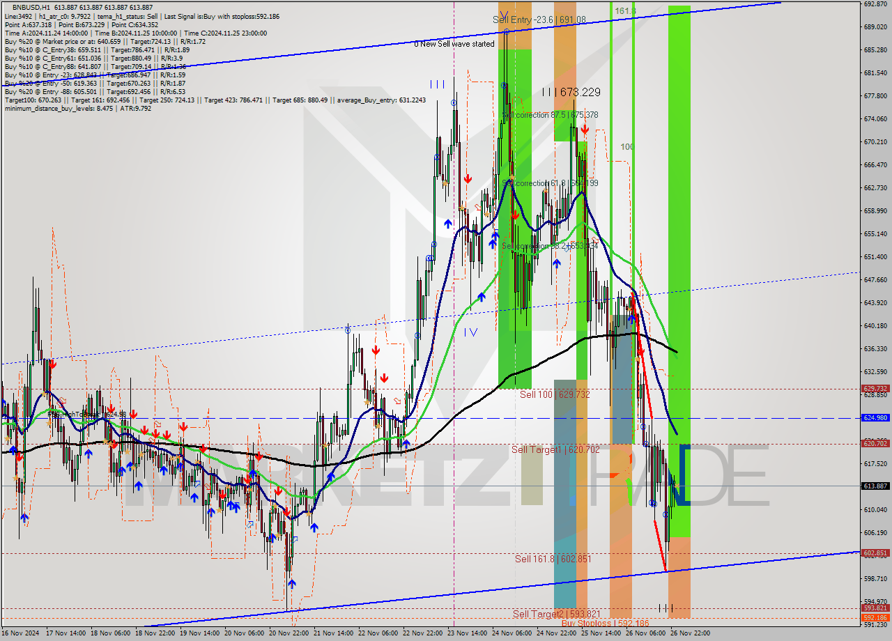 BNBUSD MultiTimeframe analysis at date 2024.11.27 00:00