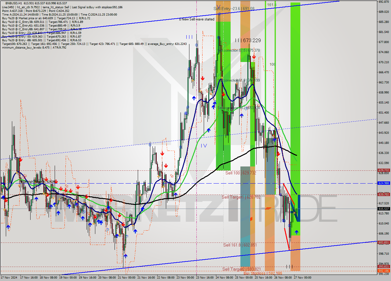 BNBUSD MultiTimeframe analysis at date 2024.11.27 02:11