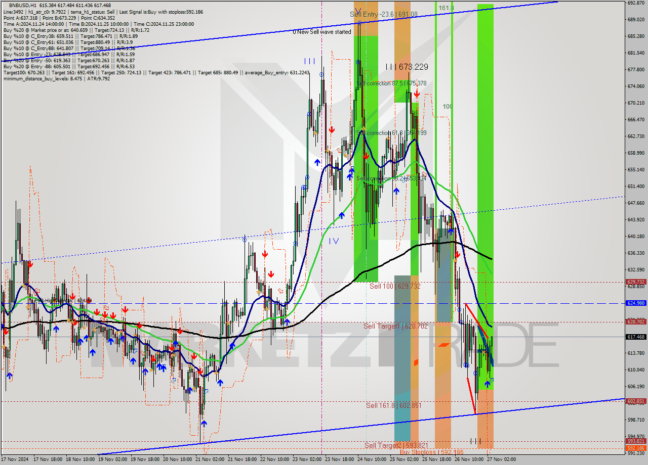 BNBUSD MultiTimeframe analysis at date 2024.11.27 04:49