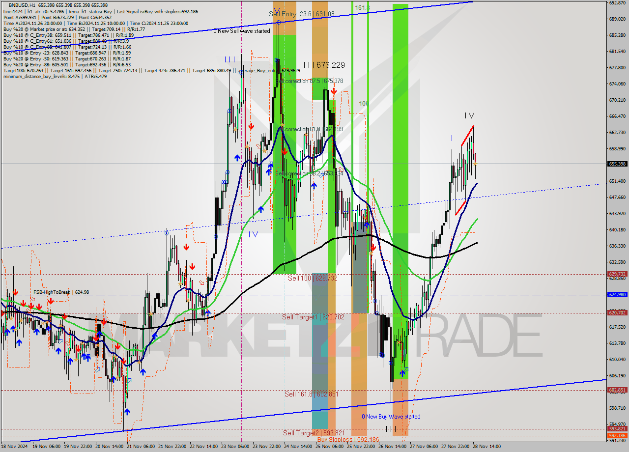 BNBUSD MultiTimeframe analysis at date 2024.11.28 16:00
