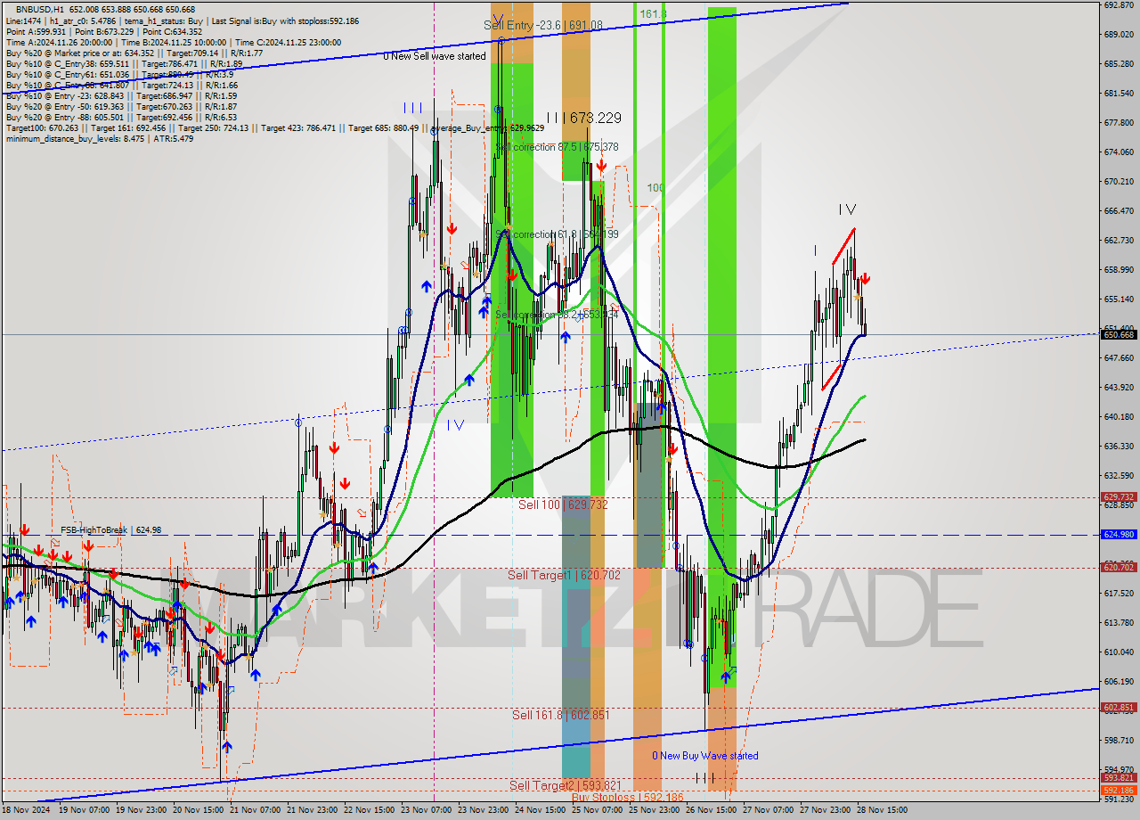 BNBUSD MultiTimeframe analysis at date 2024.11.28 17:07
