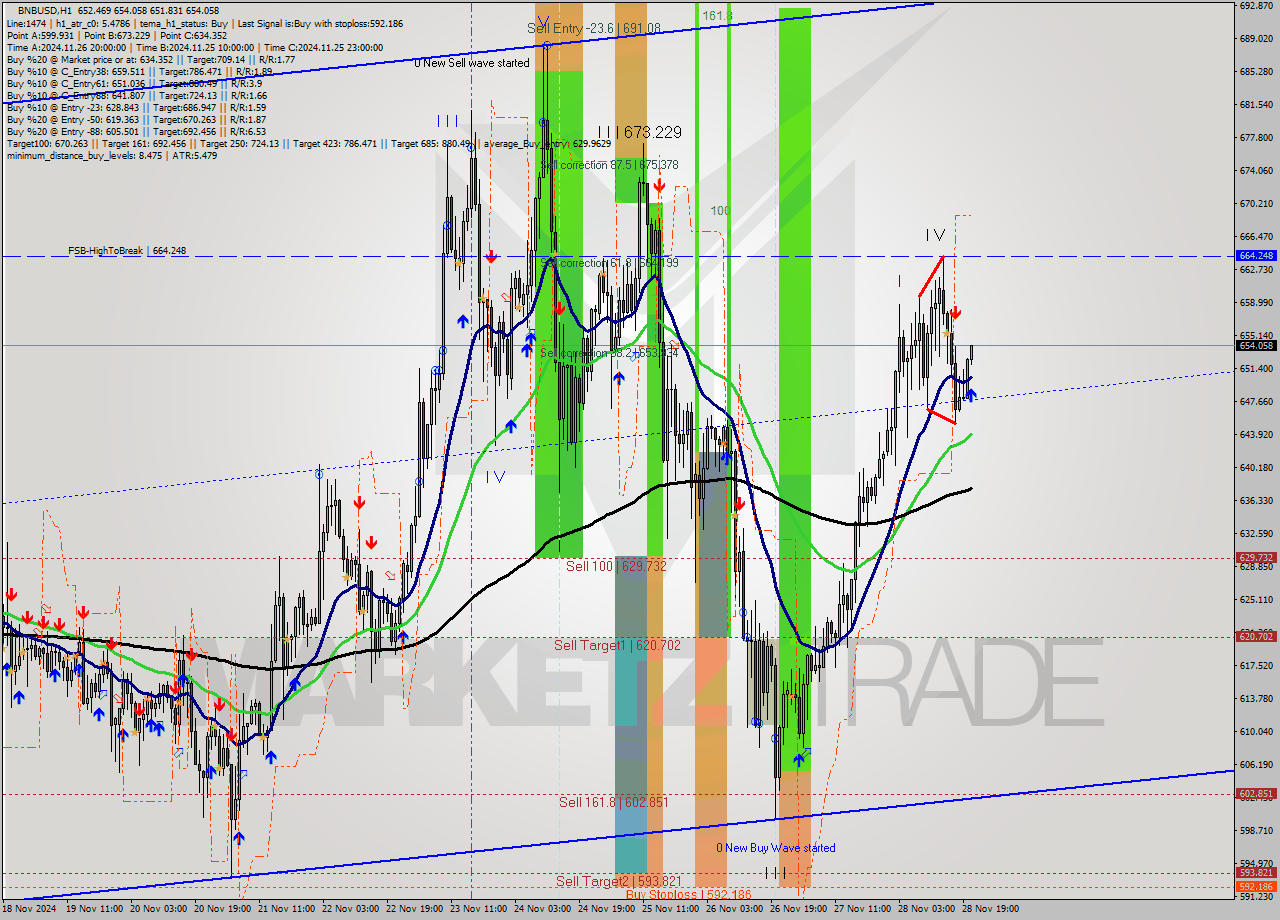 BNBUSD MultiTimeframe analysis at date 2024.11.28 21:11