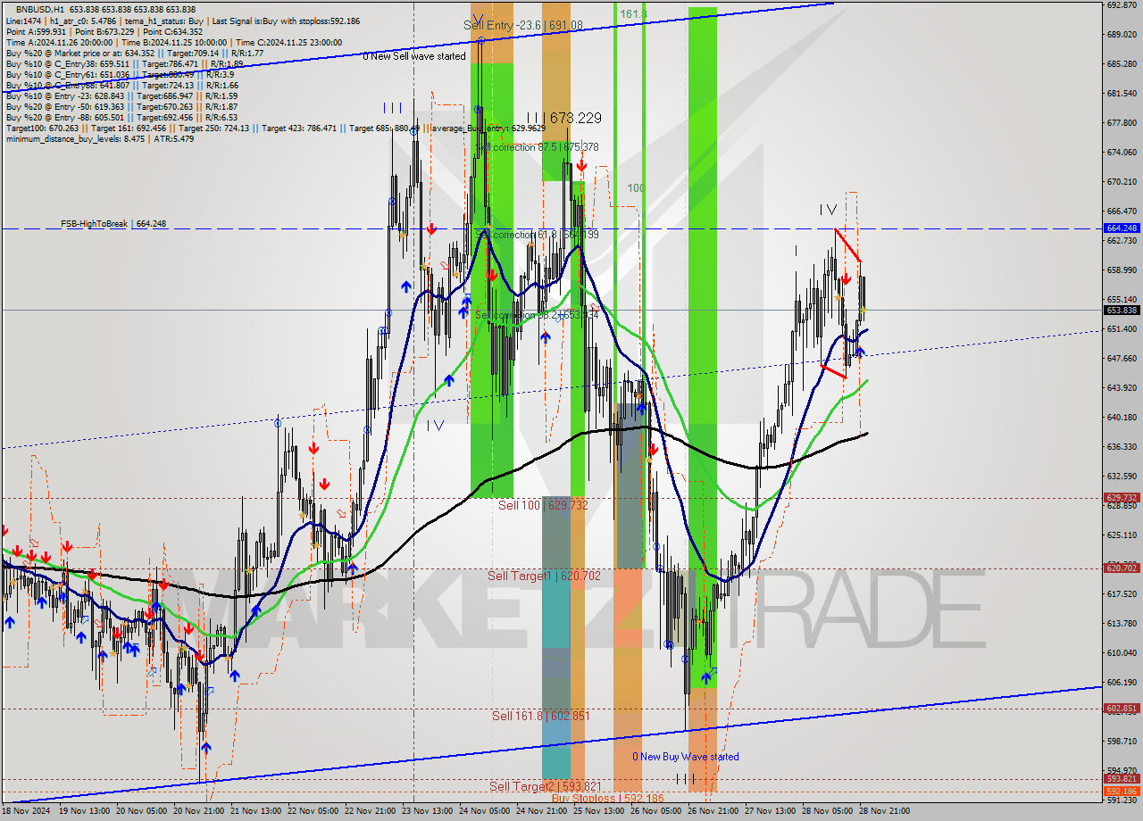 BNBUSD MultiTimeframe analysis at date 2024.11.28 23:00