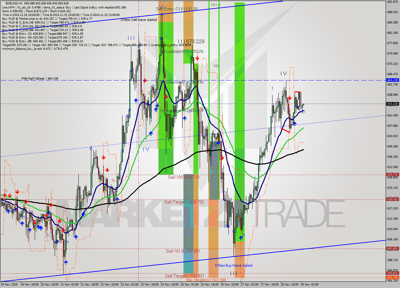 BNBUSD MultiTimeframe analysis at date 2024.11.29 04:00