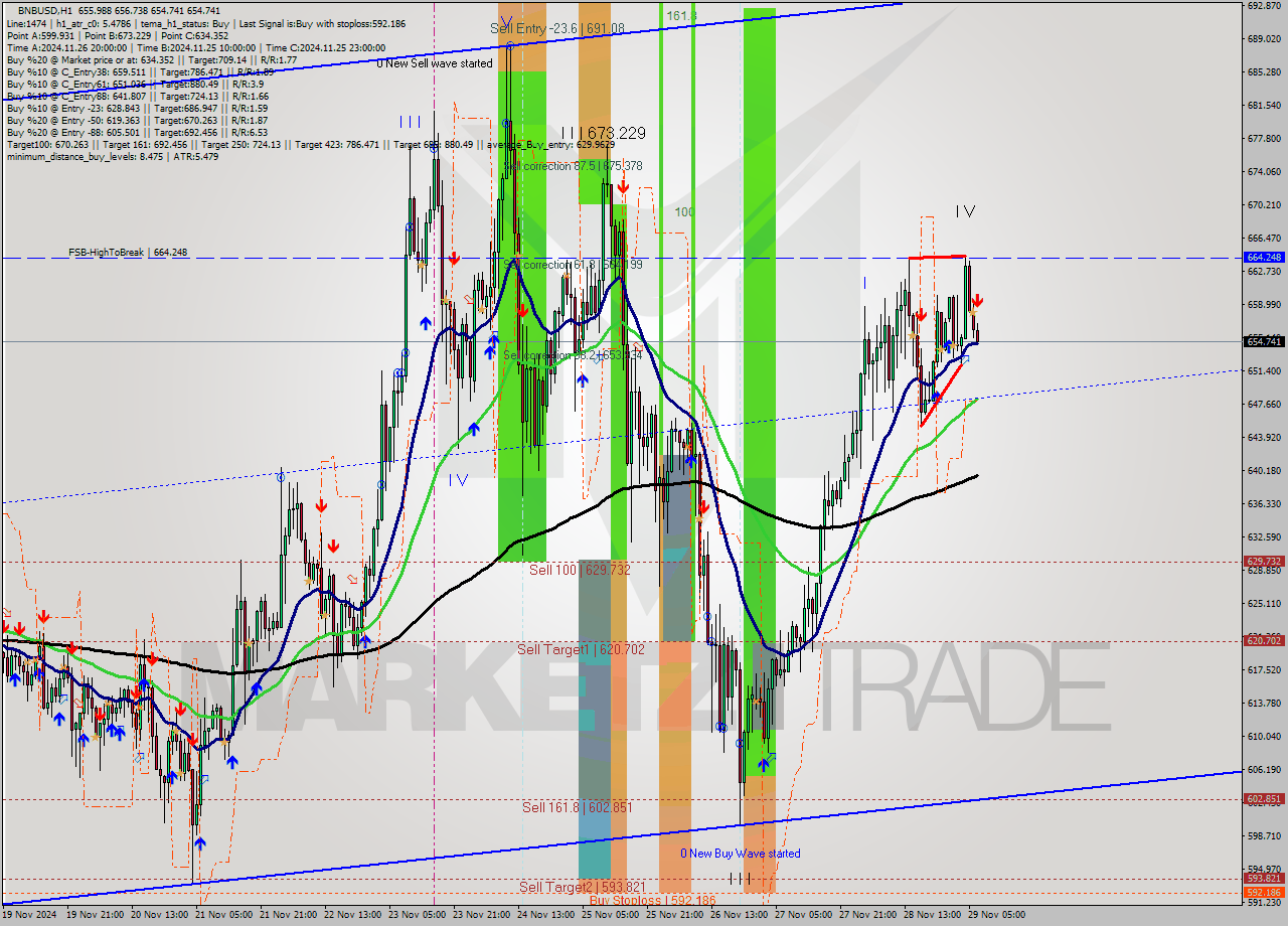 BNBUSD MultiTimeframe analysis at date 2024.11.29 07:18