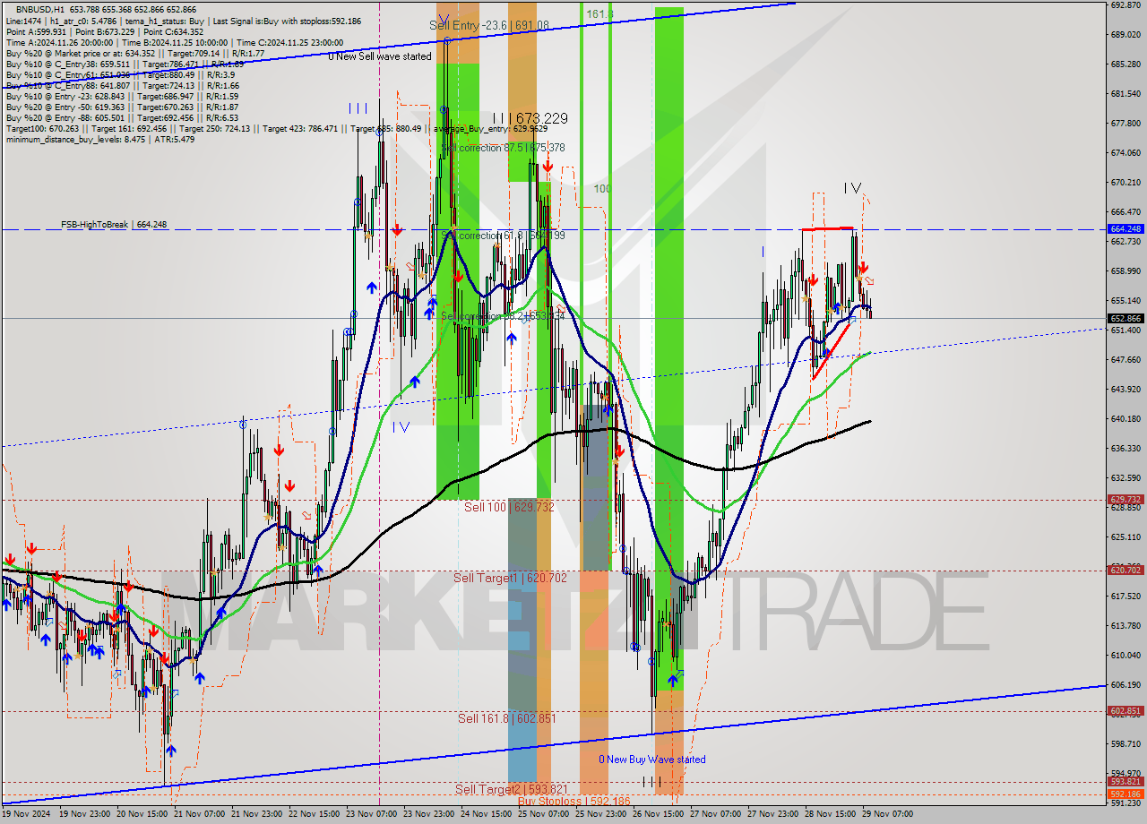 BNBUSD MultiTimeframe analysis at date 2024.11.29 09:18