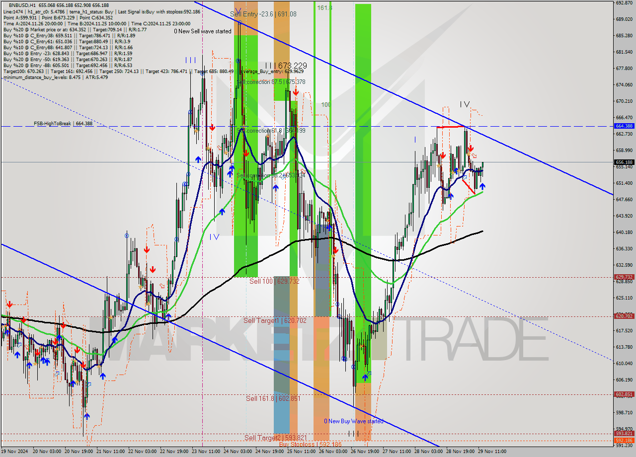 BNBUSD MultiTimeframe analysis at date 2024.11.29 13:51