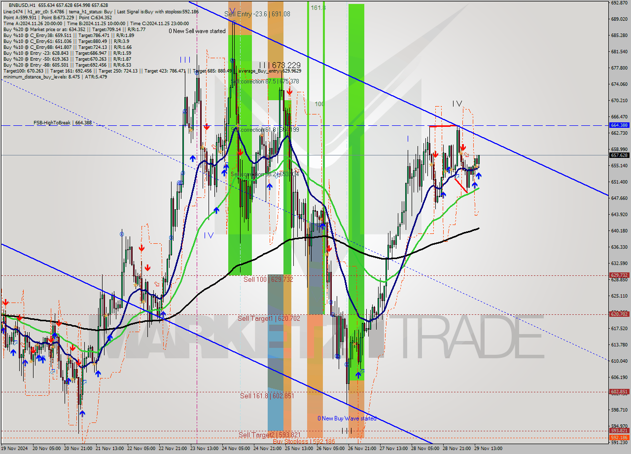 BNBUSD MultiTimeframe analysis at date 2024.11.29 15:10
