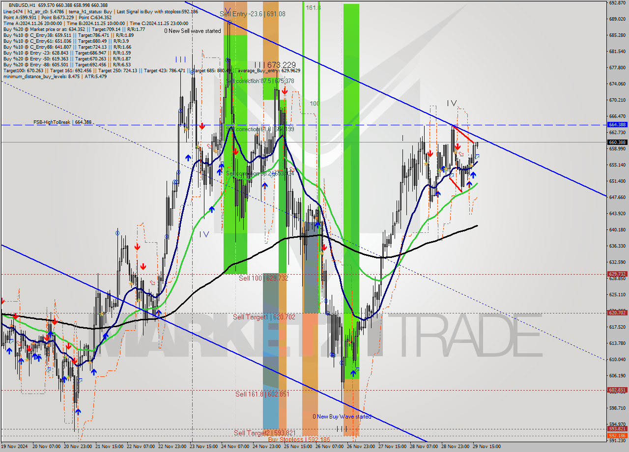 BNBUSD MultiTimeframe analysis at date 2024.11.29 17:07