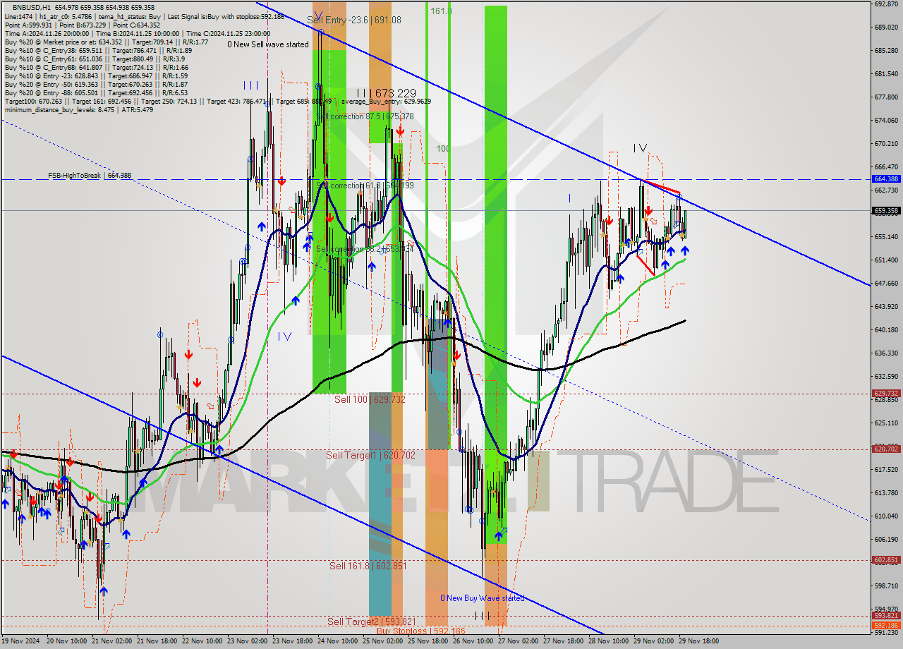 BNBUSD MultiTimeframe analysis at date 2024.11.29 20:06