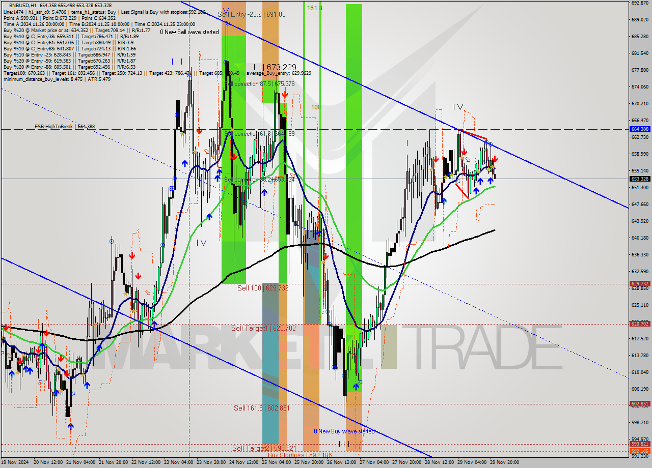 BNBUSD MultiTimeframe analysis at date 2024.11.29 22:47