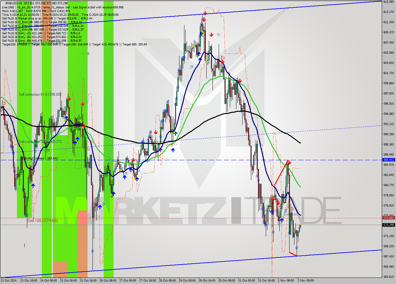 BNBUSD MultiTimeframe analysis at date 2024.11.02 02:09