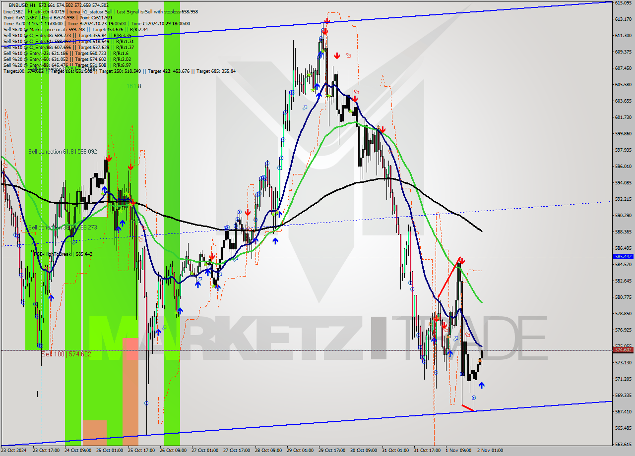 BNBUSD MultiTimeframe analysis at date 2024.11.02 03:37