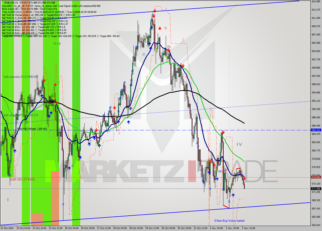 BNBUSD MultiTimeframe analysis at date 2024.11.02 14:27