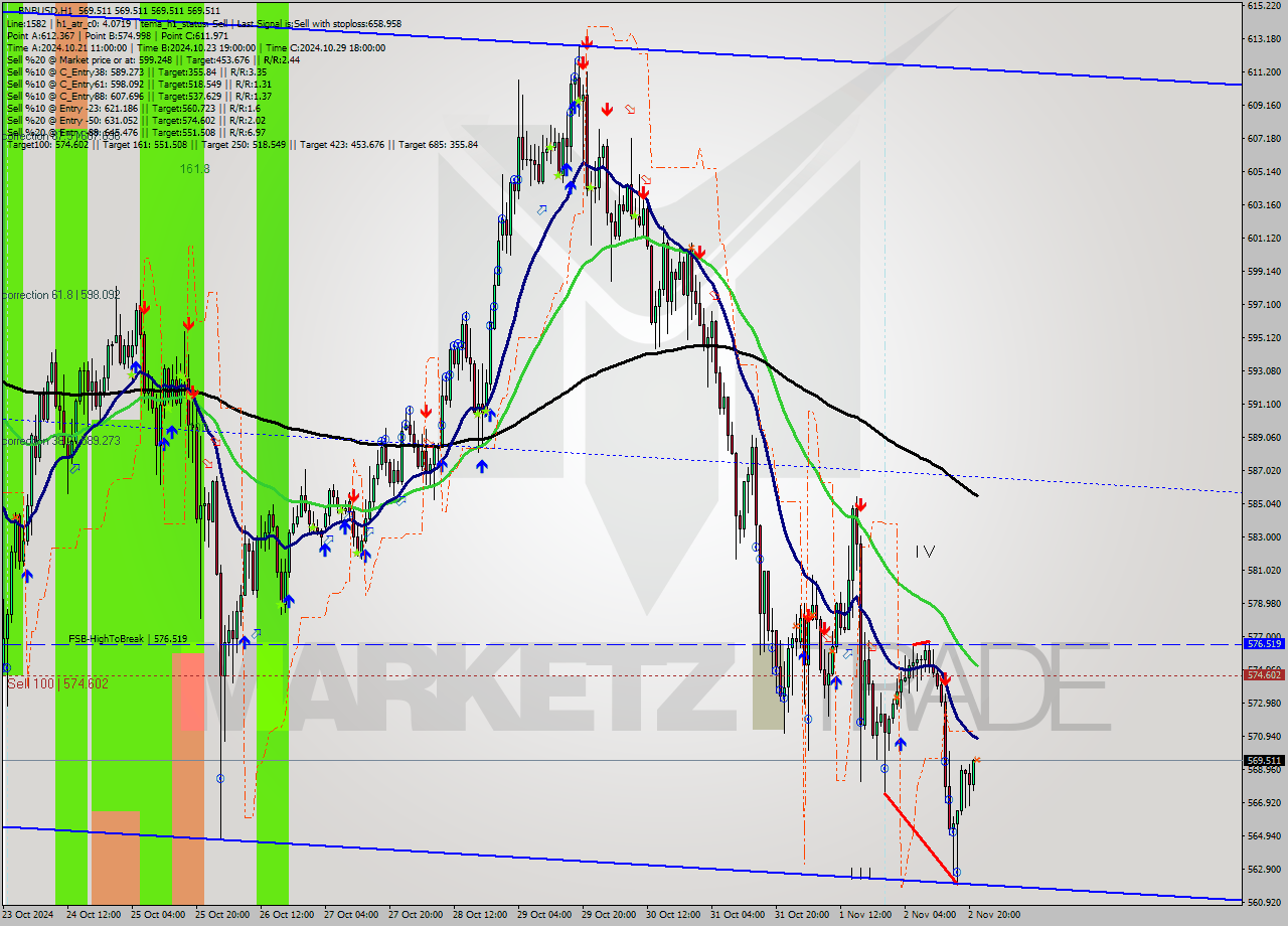 BNBUSD MultiTimeframe analysis at date 2024.11.02 22:00