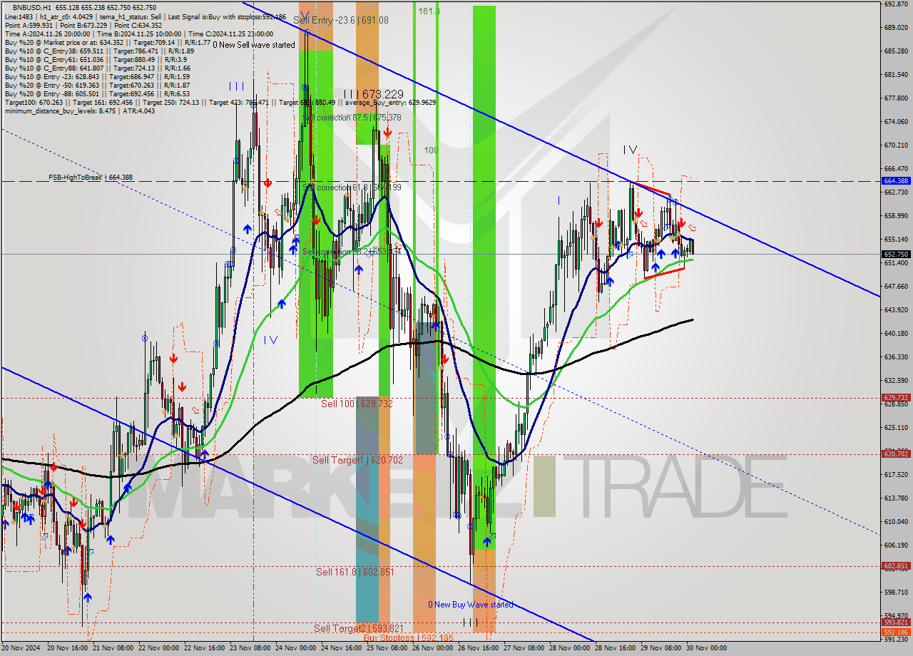 BNBUSD MultiTimeframe analysis at date 2024.11.30 02:09