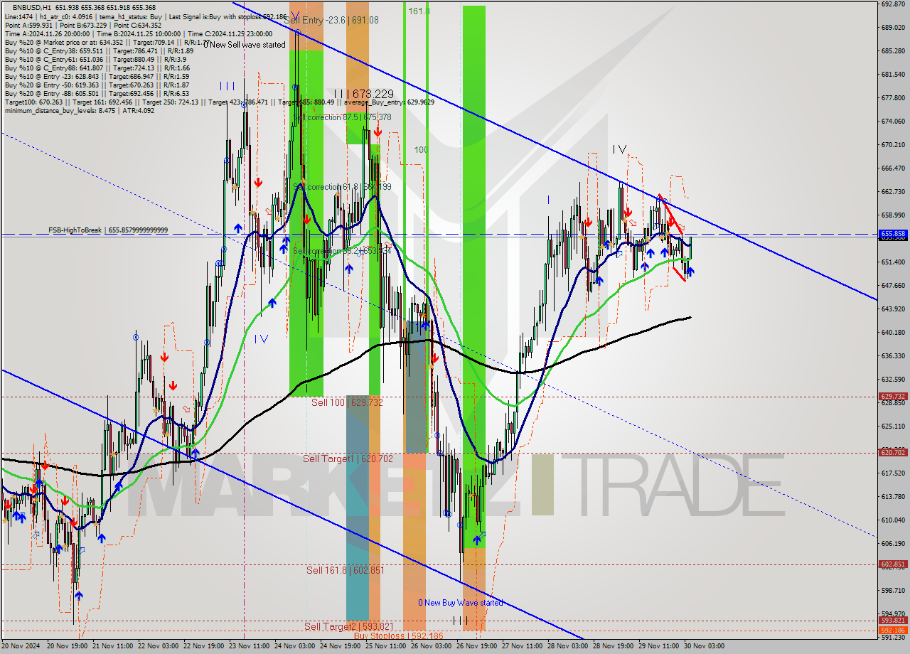 BNBUSD MultiTimeframe analysis at date 2024.11.30 05:46
