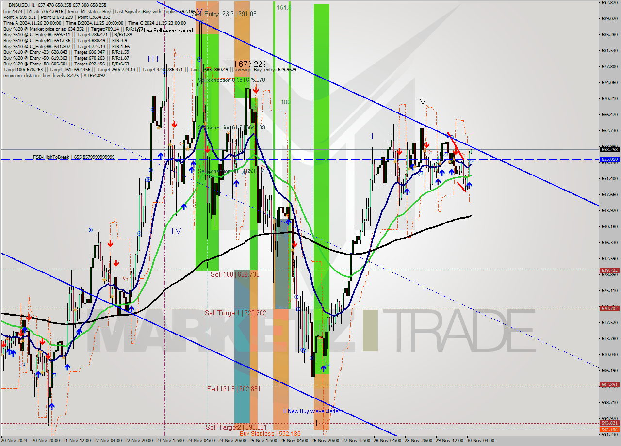 BNBUSD MultiTimeframe analysis at date 2024.11.30 06:02
