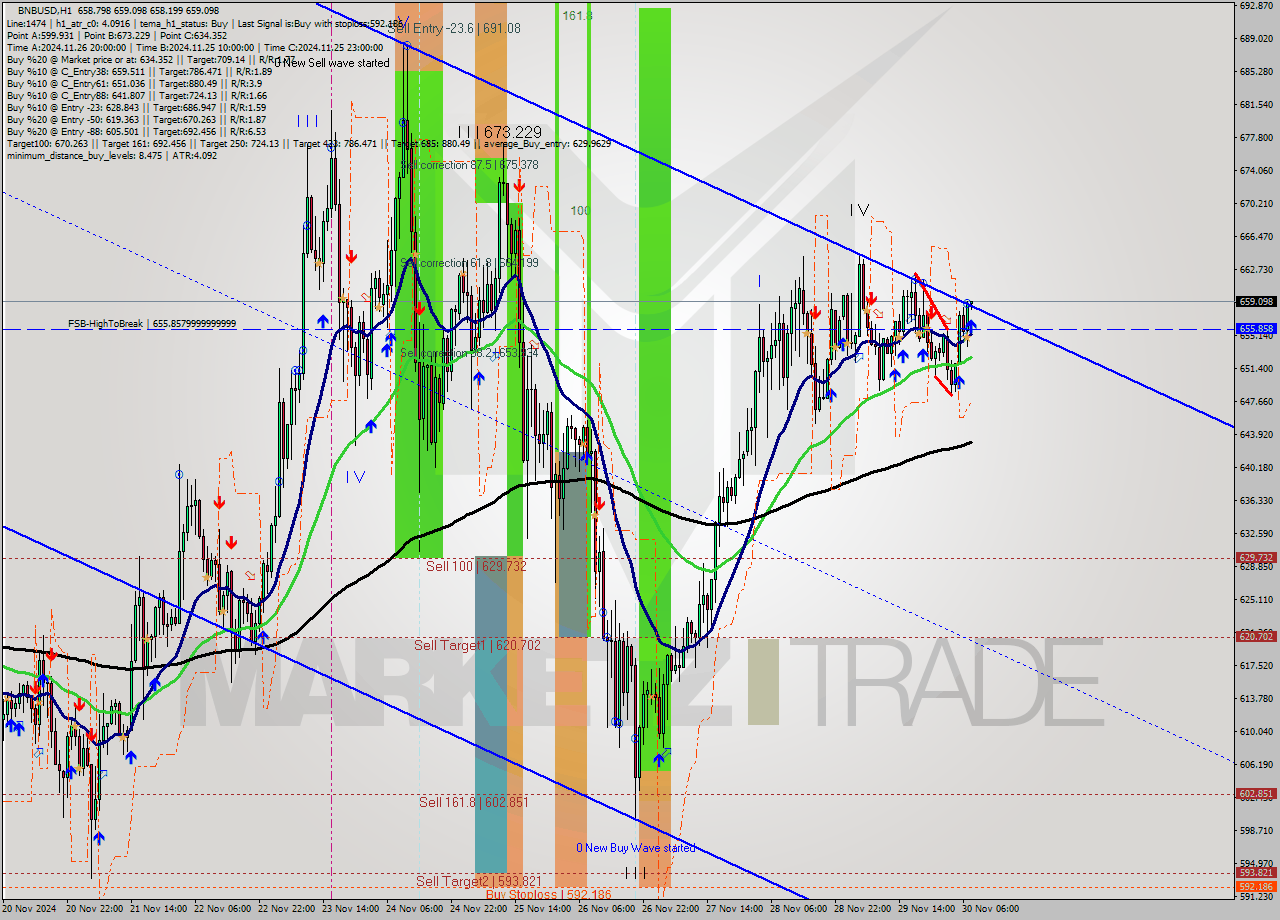 BNBUSD MultiTimeframe analysis at date 2024.11.30 08:03