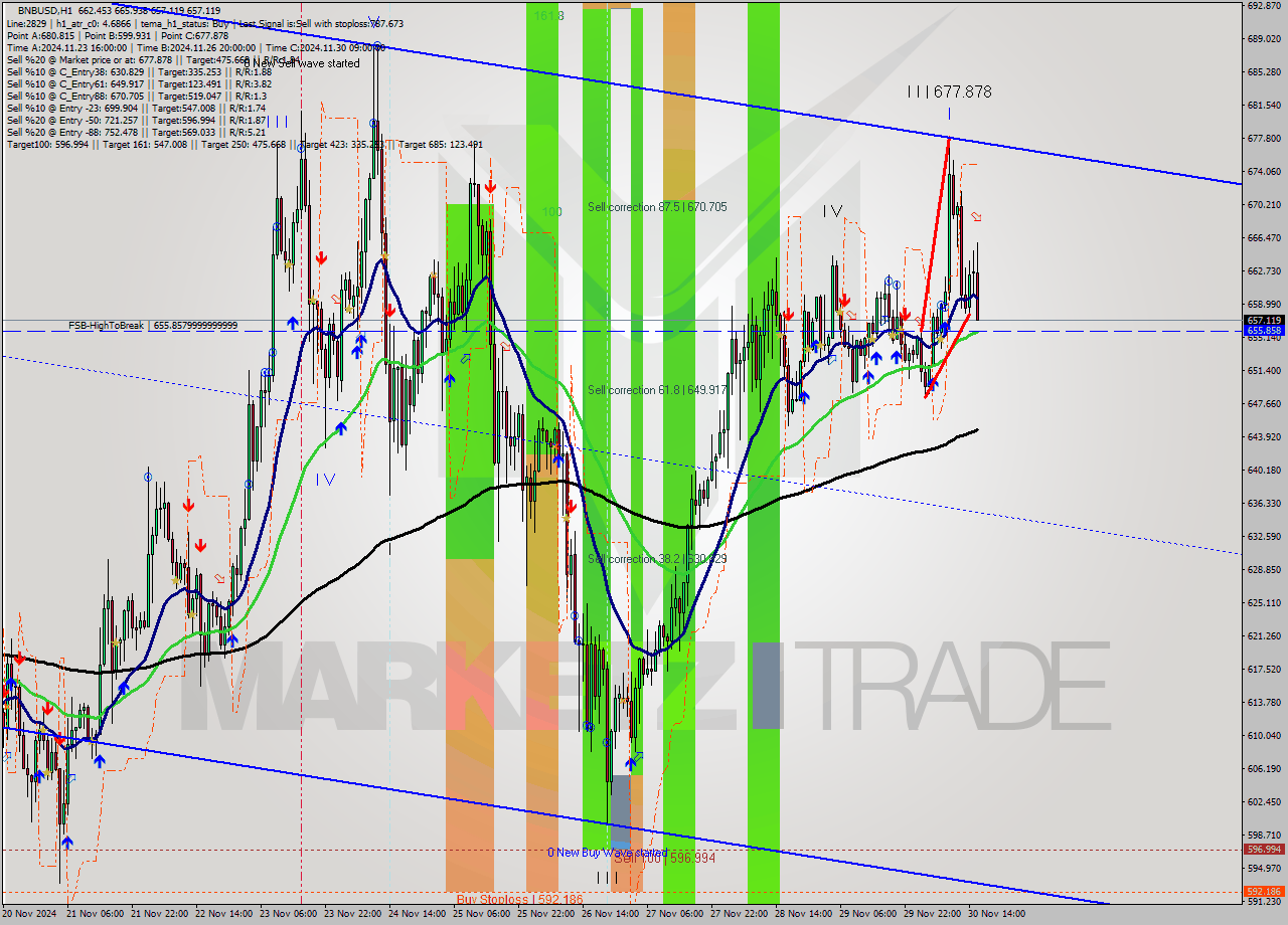 BNBUSD MultiTimeframe analysis at date 2024.11.30 16:55